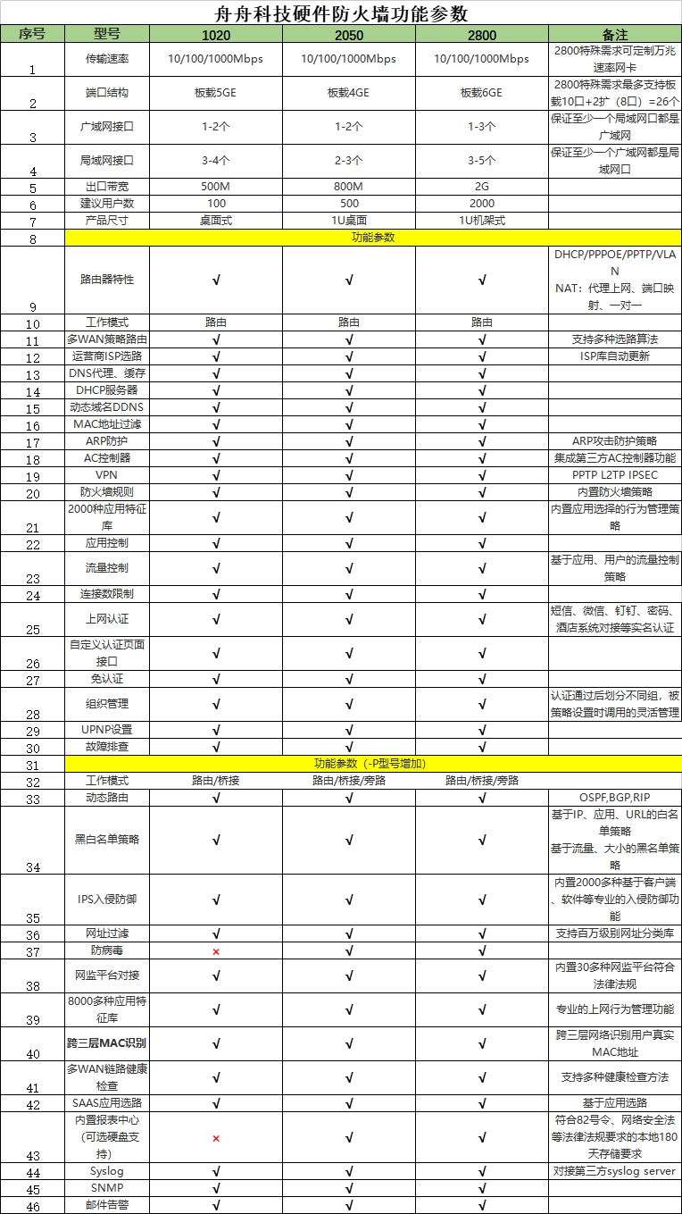 防火墙功能有参数